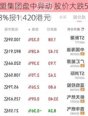 微盟集团盘中异动 股价大跌5.33%报1.420港元