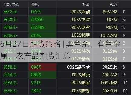 6月27日期货策略 | 黑色系、有色金属、农产品期货汇总