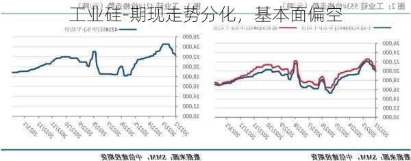 工业硅-期现走势分化，基本面偏空