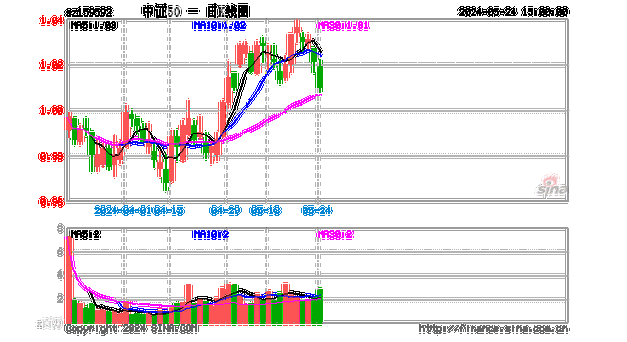 经济复苏动能仍存，A50ETF基金(159592)实时净申购突破2.92亿份，中国联通、京东方A、中国建筑领涨。