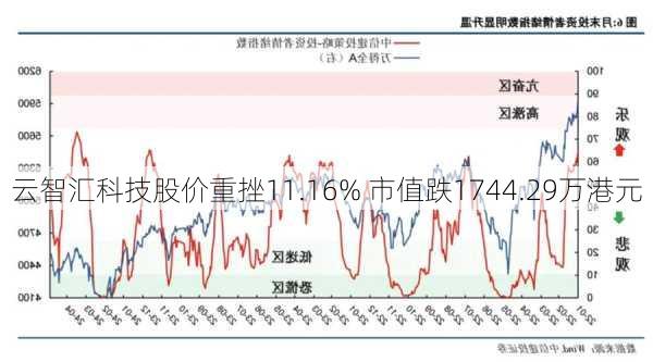 云智汇科技股价重挫11.16% 市值跌1744.29万港元