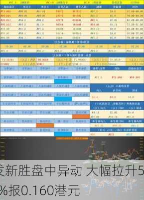 建发新胜盘中异动 大幅拉升5.26%报0.160港元