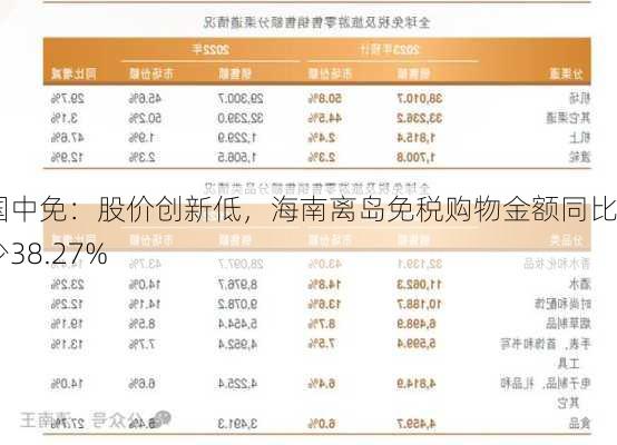 中国中免：股价创新低，海南离岛免税购物金额同比减少38.27%