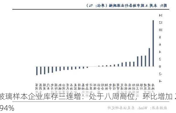 玻璃样本企业库存三连增：处于八周高位，环比增加 2.94%