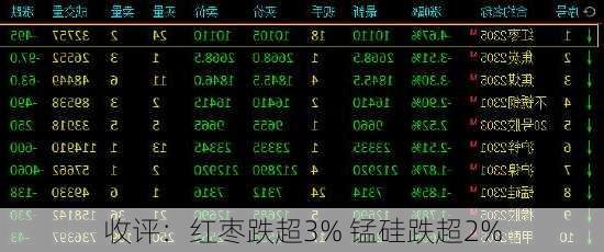 收评：红枣跌超3% 锰硅跌超2%