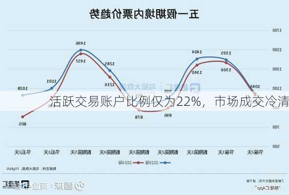 活跃交易账户比例仅为22%，市场成交冷清