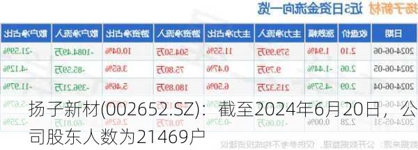 扬子新材(002652.SZ)：截至2024年6月20日，公司股东人数为21469户