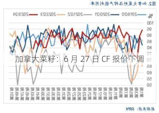 加拿大菜籽：6 月 27 日 CF 报价下调