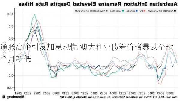 通胀高企引发加息恐慌 澳大利亚债券价格暴跌至七个月新低