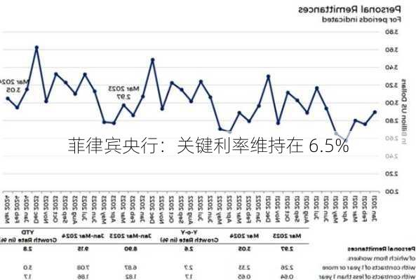 菲律宾央行：关键利率维持在 6.5%