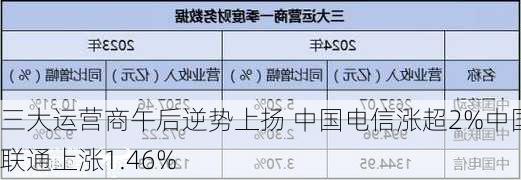 三大运营商午后逆势上扬 中国电信涨超2%中国联通上涨1.46%