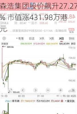 森浩集团股价飙升27.27% 市值涨431.98万港元