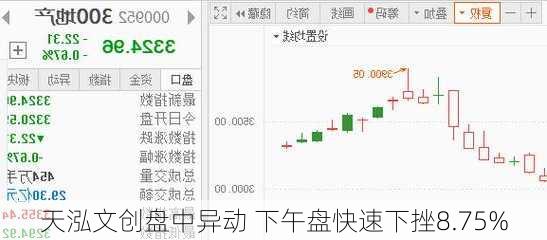 天泓文创盘中异动 下午盘快速下挫8.75%