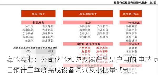 海能实业：公司储能和逆变器产品是户用的 电芯项目预计三季度完成设备调试及小批量试制