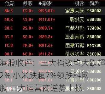 港股收评：三大指数均大跌超2% 小米跌超7%领跌科网股 三大运营商逆势上扬