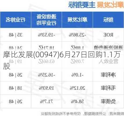 摩比发展(00947)6月27日回购1.1万股