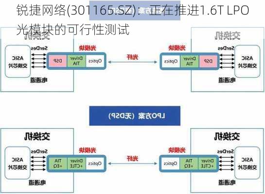 锐捷网络(301165.SZ)：正在推进1.6T LPO光模块的可行性测试