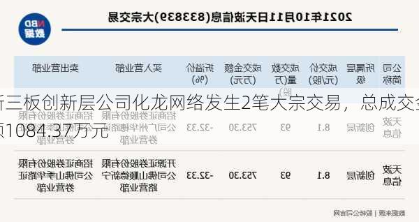 新三板创新层公司化龙网络发生2笔大宗交易，总成交金额1084.37万元