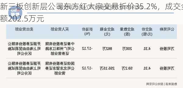 新三板创新层公司东方红大宗交易折价35.2%，成交金额202.5万元