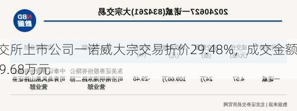 北交所上市公司一诺威大宗交易折价29.48%，成交金额109.68万元