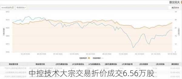 中控技术大宗交易折价成交6.56万股