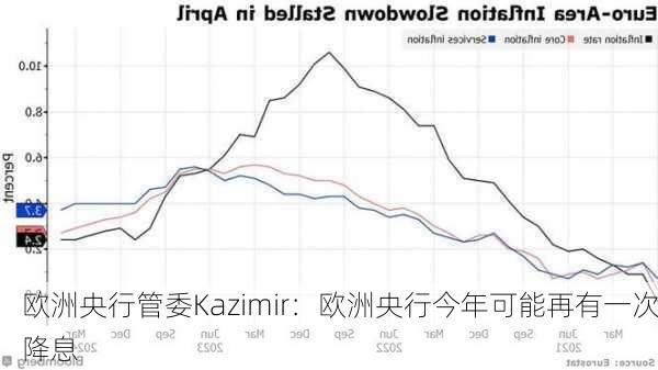 欧洲央行管委Kazimir：欧洲央行今年可能再有一次降息