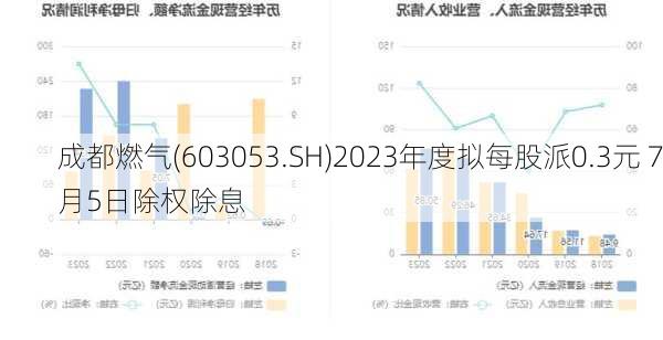 成都燃气(603053.SH)2023年度拟每股派0.3元 7月5日除权除息