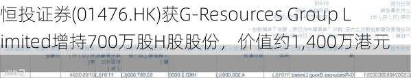 恒投证券(01476.HK)获G-Resources Group Limited增持700万股H股股份，价值约1,400万港元