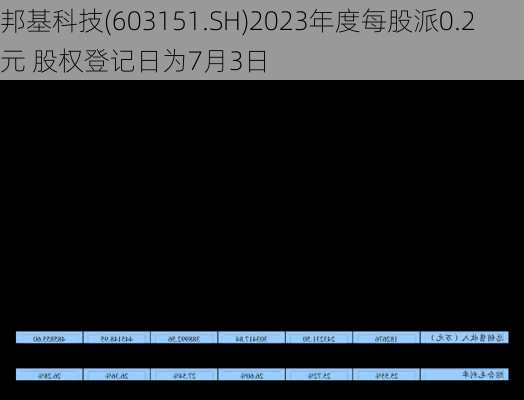 邦基科技(603151.SH)2023年度每股派0.2元 股权登记日为7月3日