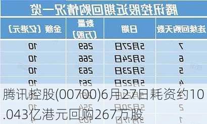 腾讯控股(00700)6月27日耗资约10.043亿港元回购267万股