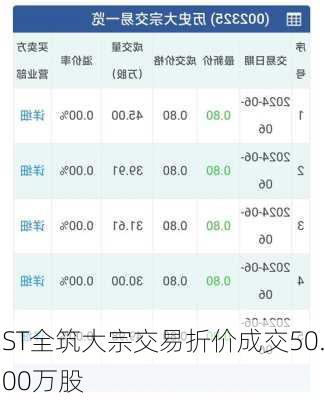 ST全筑大宗交易折价成交50.00万股