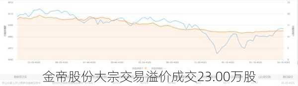 金帝股份大宗交易溢价成交23.00万股