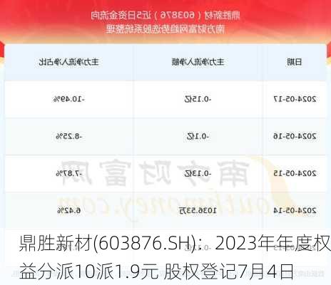 鼎胜新材(603876.SH)：2023年年度权益分派10派1.9元 股权登记7月4日