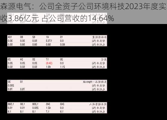 森源电气：公司全资子公司环境科技2023年度实现营收3.86亿元 占公司营收的14.64%