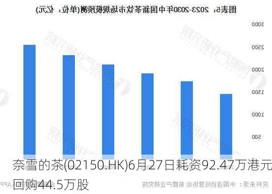 奈雪的茶(02150.HK)6月27日耗资92.47万港元回购44.5万股