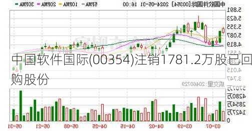 中国软件国际(00354)注销1781.2万股已回购股份