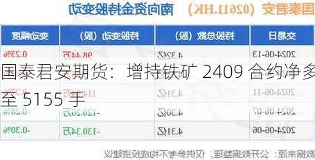 国泰君安期货：增持铁矿 2409 合约净多单至 5155 手