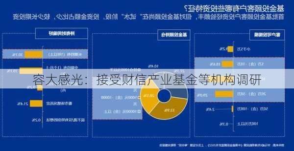 容大感光：接受财信产业基金等机构调研