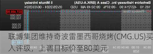 联博集团维持奇波雷墨西哥烧烤(CMG.US)买入评级，上调目标价至80美元