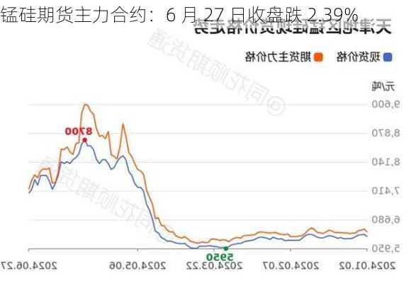 锰硅期货主力合约：6 月 27 日收盘跌 2.39%