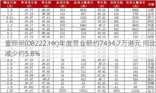 壹照明(08222.HK)年度营业额约7434.7万港元 同比减少约5.8%