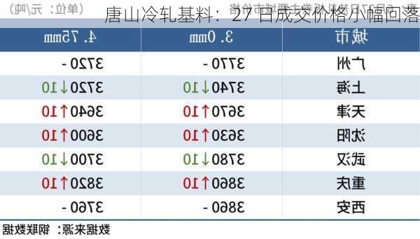 唐山冷轧基料：27 日成交价格小幅回落