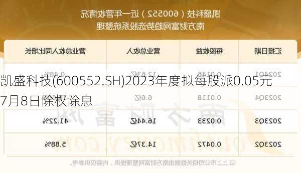 凯盛科技(600552.SH)2023年度拟每股派0.05元 7月8日除权除息