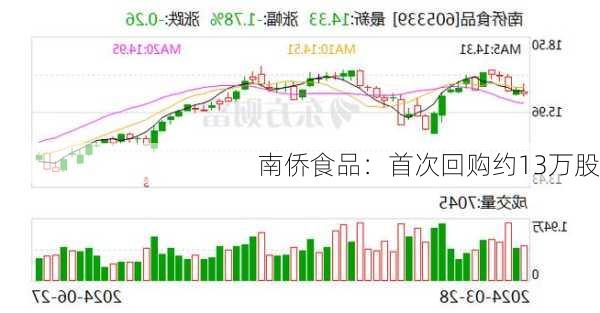 南侨食品：首次回购约13万股