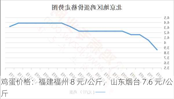 鸡蛋价格：福建福州 8 元/公斤，山东烟台 7.6 元/公斤