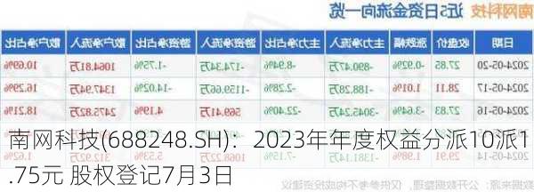 南网科技(688248.SH)：2023年年度权益分派10派1.75元 股权登记7月3日