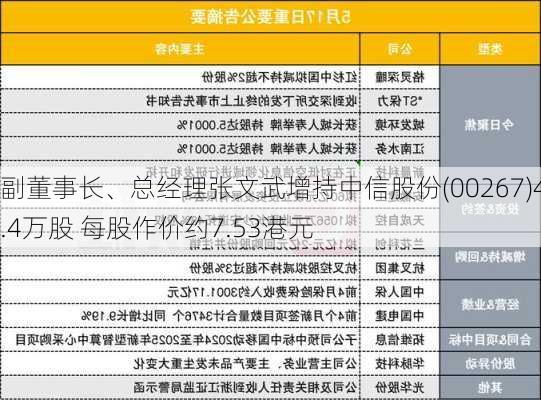 副董事长、总经理张文武增持中信股份(00267)4.4万股 每股作价约7.53港元