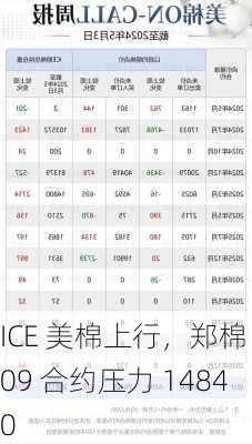 ICE 美棉上行，郑棉 09 合约压力 14840