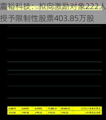 震裕科技：拟向激励对象222人授予限制性股票403.85万股