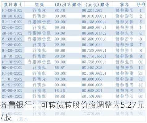 齐鲁银行：可转债转股价格调整为5.27元/股